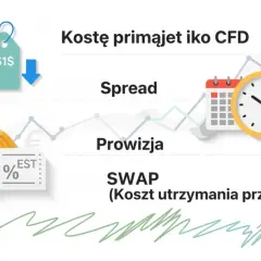 Koszty CFD: spread, prowizja, swap (koszt utrzymania przez noc). Wykresy i ikony symbolizują handel.