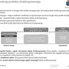 Lokata strukturyzowana co to? Schemat budowy produktu z częścią inwestycyjną, marżą banku i gwarancją kapitału.