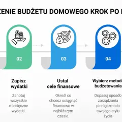 Tworzenie budżetu domowego: spis dochodów, zapis wydatków, ustalanie celów finansowych, wybór metody budżetowania i śledzenie postępów. Pomoże to określić, ile odkładać miesięcznie.