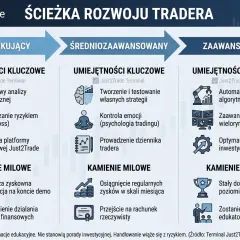 Ścieżka rozwoju tradera: od początkującego do zaawansowanego. Poznaj kluczowe umiejętności i kamienie milowe w tradingu.
