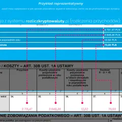 Dokumentacja rozliczenia przychodów z inwestycji w kryptowaluty na PIT-38. Suma przychodów 3731,47 PLN, kosztów 3648,36 PLN, dochód 70,59 PLN.
