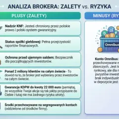 Czy XTB jest bezpieczne? Analiza brokera: Nadzór KNF, gwarancje KDPW do 22 000 euro, ochrona przed ujemnym saldem. Minusy to konto Omnibus.