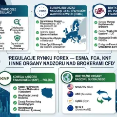 Schemat regulacji rynku Forex, ESMA, FCA, KNF i inne organy nadzoru globalnego. Obejmuje cele regulacji, nadzór nad brokerami i rejestr pozycji krótkich.