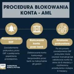 Procedura blokowania konta AML: bank ma 96 godzin na blokadę, prokurator może zawiesić transakcje lub zablokować konto na 6 miesięcy.