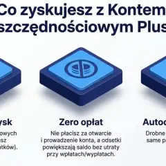 Grafika przedstawia trzy ikony: wzrost, symbol PKO BP i skarbonkę. Pod nimi tekst o korzyściach Konta Oszczędnościowego Plus, w tym o nowych środkach PKO BP.