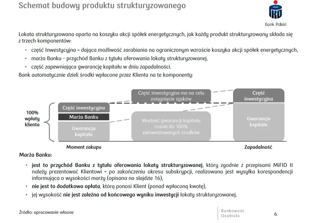 Lokata strukturyzowana co to? Schemat budowy produktu z częścią inwestycyjną, marżą banku i gwarancją kapitału.