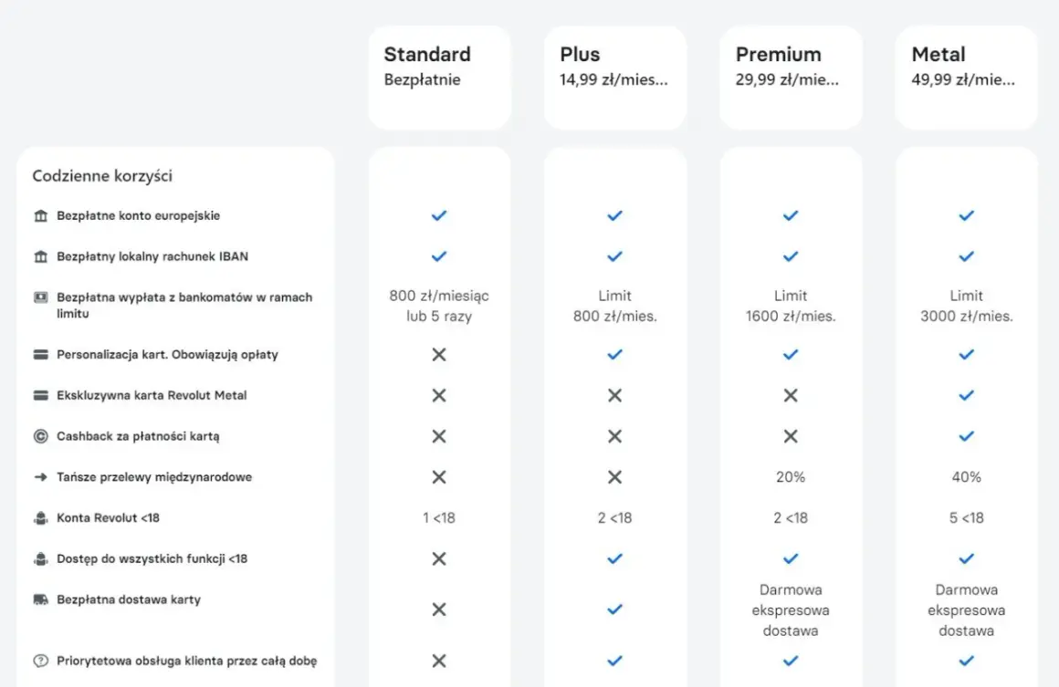 Porównanie revolut rodzaje kont: Standard, Plus, Premium, Metal. Sprawdź, które konto najlepiej spełni Twoje potrzeby.