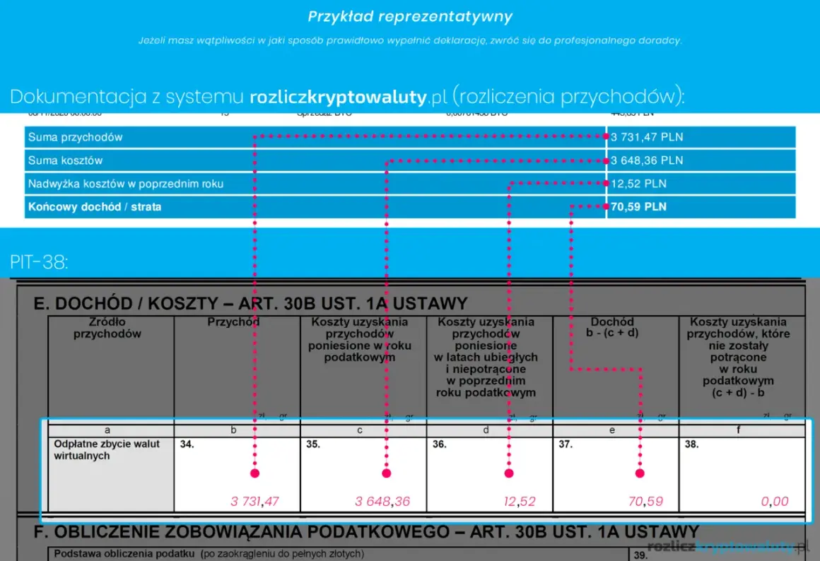Dokumentacja rozliczenia przychodów z inwestycji w kryptowaluty na PIT-38. Suma przychodów 3731,47 PLN, kosztów 3648,36 PLN, dochód 70,59 PLN.