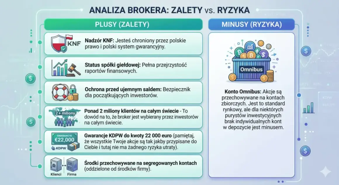 Czy XTB jest bezpieczne? Analiza brokera: Nadzór KNF, gwarancje KDPW do 22 000 euro, ochrona przed ujemnym saldem. Minusy to konto Omnibus.