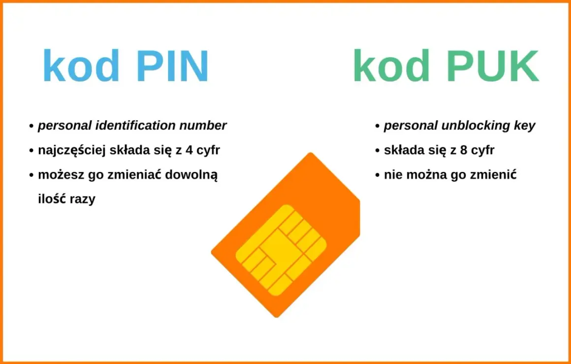 Karta SIM z opisem kodu PIN (personal identification number, 4 cyfry, zmienny) i kodu PUK (personal unblocking key, 8 cyfr, niezmienny).
