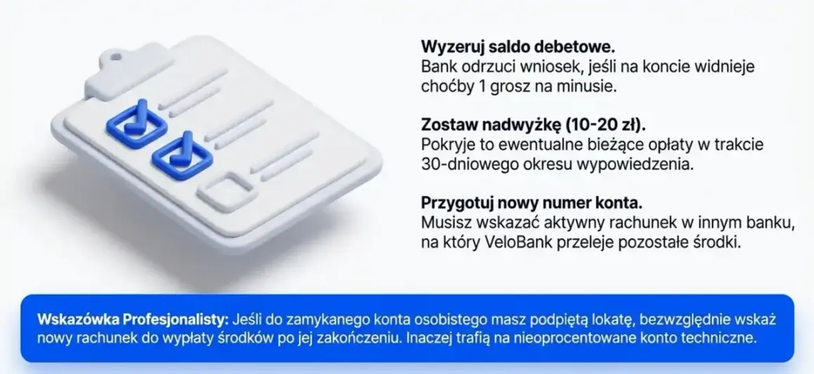 Ilustracja przedstawia listę kontrolną z zaznaczonymi zadaniami, symbolizującą proces **velobank zamknięcie konta**. Pamiętaj o zerowym saldzie i podaniu nowego numeru konta.