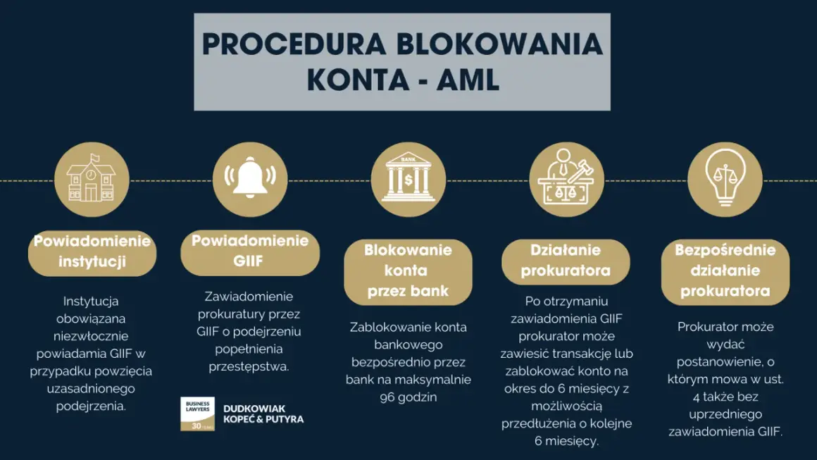 Procedura blokowania konta AML: bank ma 96 godzin na blokadę, prokurator może zawiesić transakcje lub zablokować konto na 6 miesięcy.