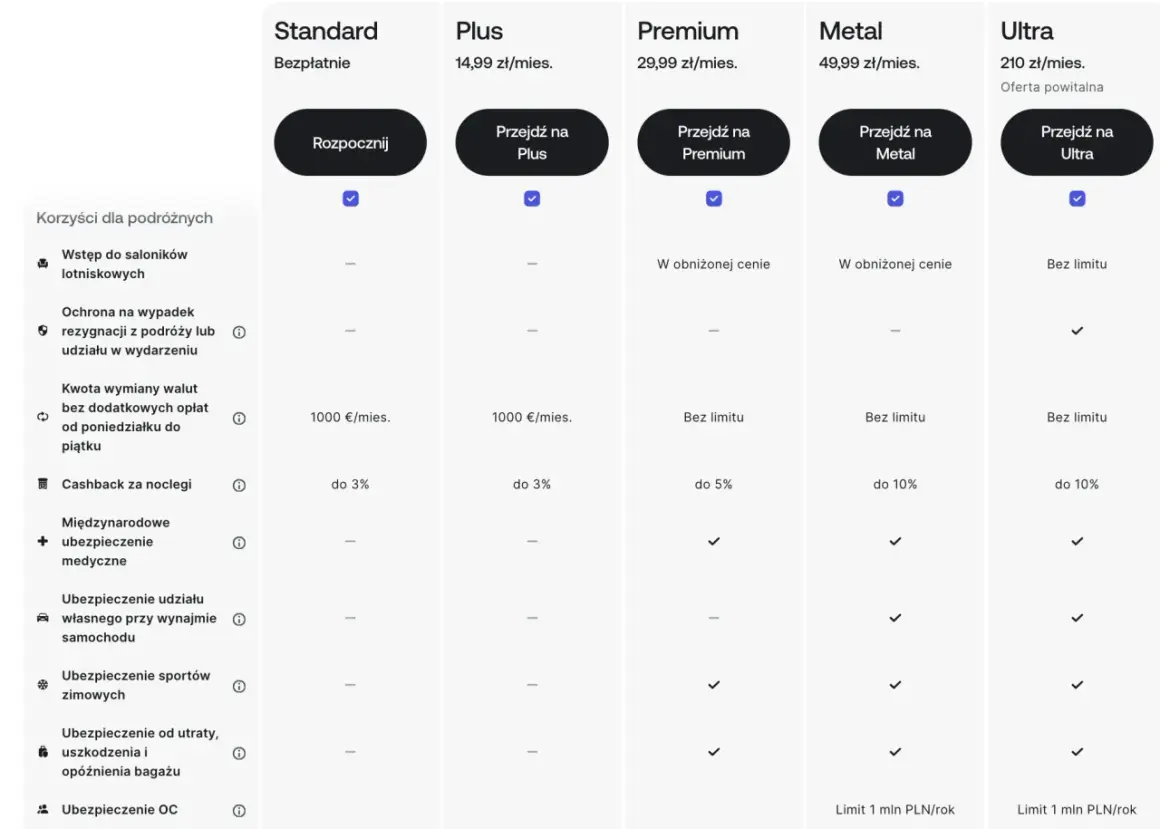 Porównanie planów: Standard, Plus, Premium, Metal, Ultra. Sprawdź, co to jest za plan i jakie korzyści oferuje.