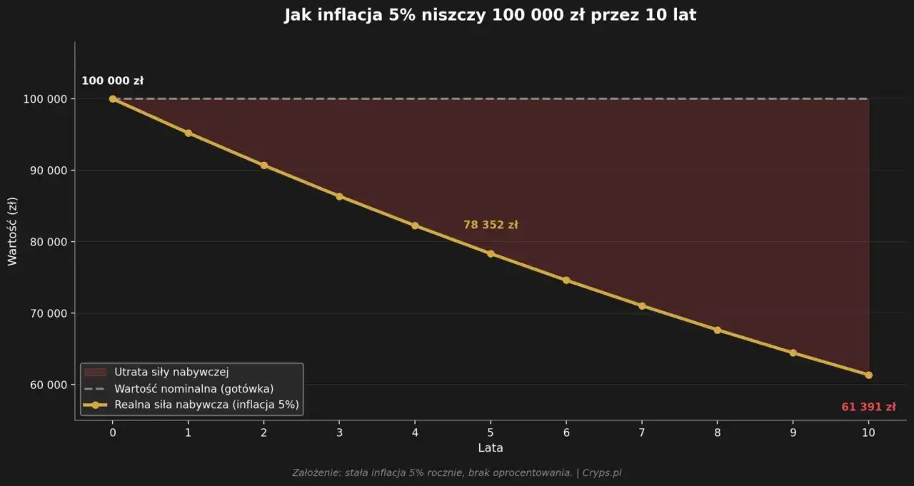 Wykres pokazuje, jak inflacja 5% rocznie zmniejsza realną siłę nabywczą 100 000 zł. Po 10 latach wartość spadnie do 61 391 zł.