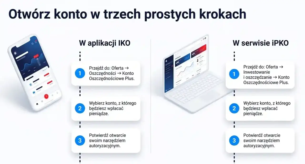 Otwieranie konta PKO BP w aplikacji IKO lub serwisie iPKО w 3 krokach: oferta, wybór konta i potwierdzenie.