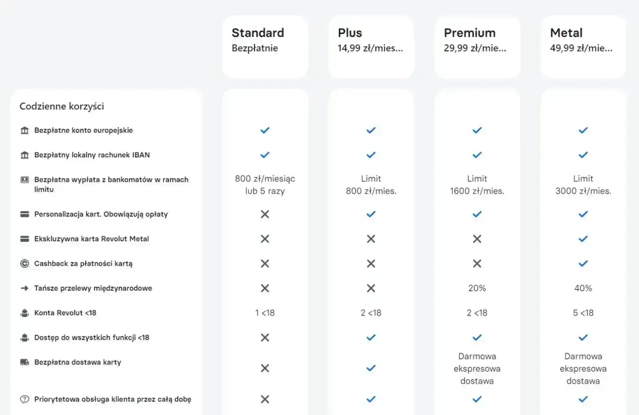 Porównanie revolut rodzaje kont: Standard, Plus, Premium, Metal. Tabela ukazuje różnice w funkcjach i cenach.