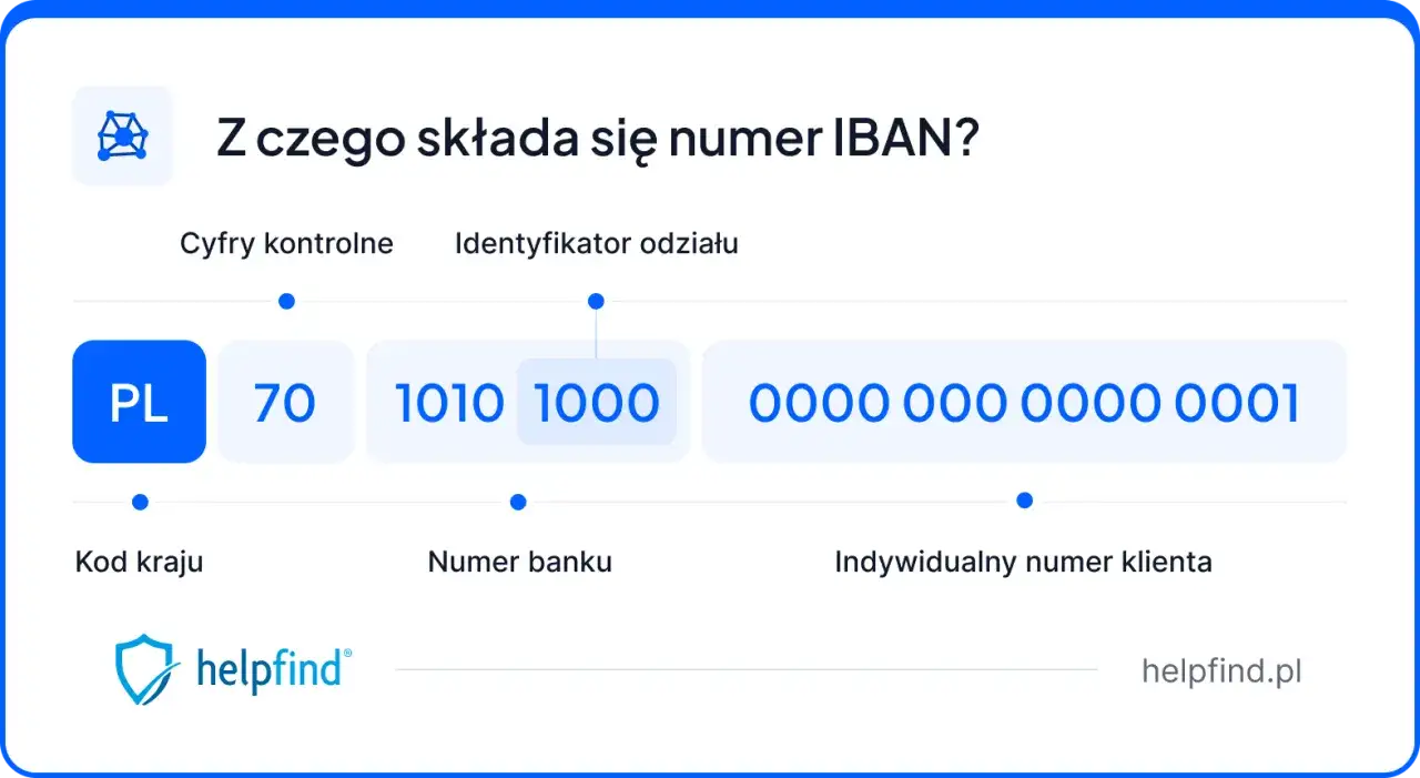 Schemat numeru IBAN: kod kraju PL, cyfry kontrolne 70, numer banku 1010 1000, indywidualny numer klienta 0000 0000 0001.