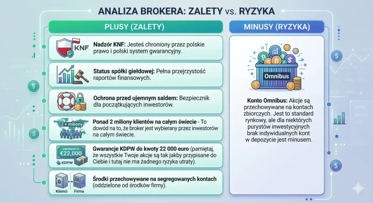 Czy XTB jest bezpieczne? Analiza brokera: KNF, gwarancje KDPW do 22 000 euro, ochrona przed ujemnym saldem, środki na segregowanych kontach. Minus: Konto Omnibus.
