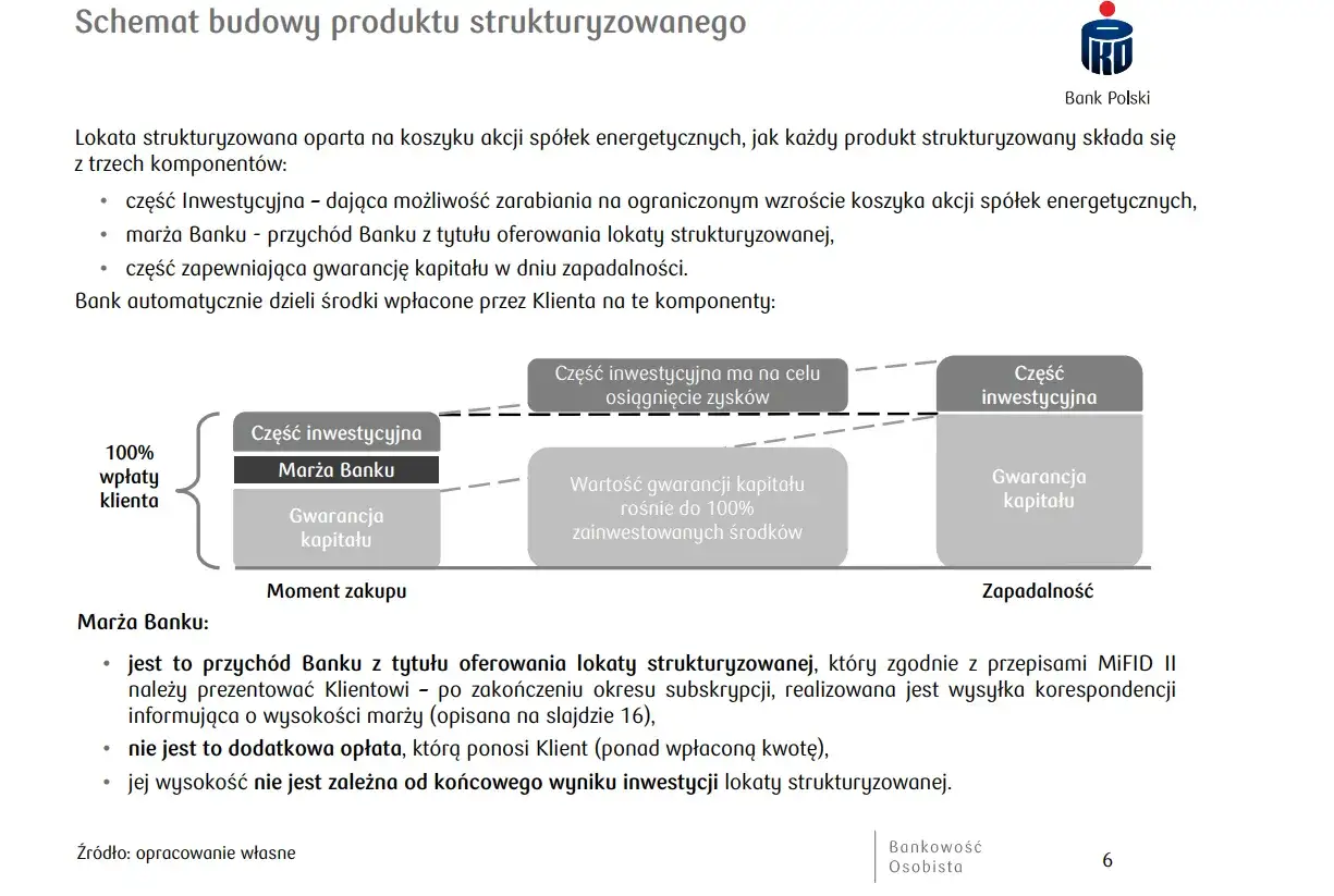 Lokata strukturyzowana co to? Schemat pokazuje budowę produktu opartego na koszyku akcji, z częścią inwestycyjną i gwarancją kapitału.