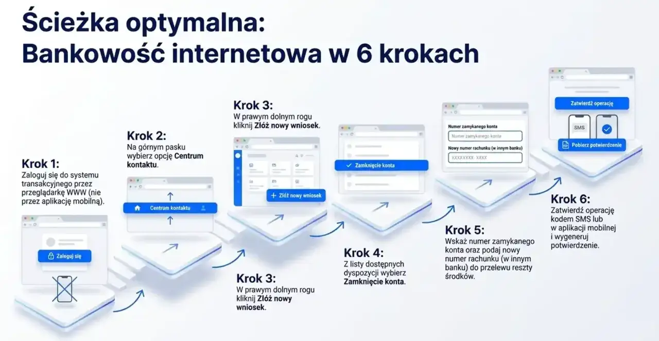 Jak zamknąć konto w ING? Zaloguj się do bankowości internetowej, wybierz Centrum kontaktu, złóż nowy wniosek, a następnie Zamknięcie konta. Podaj dane i zatwierdź operację.