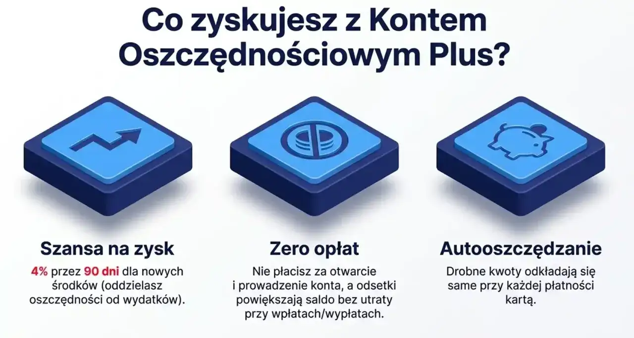 Konto Oszczędnościowe Plus PKO BP: szansa na zysk, zero opłat i autooszczędzanie. Dzień odniesienia PKO BP.