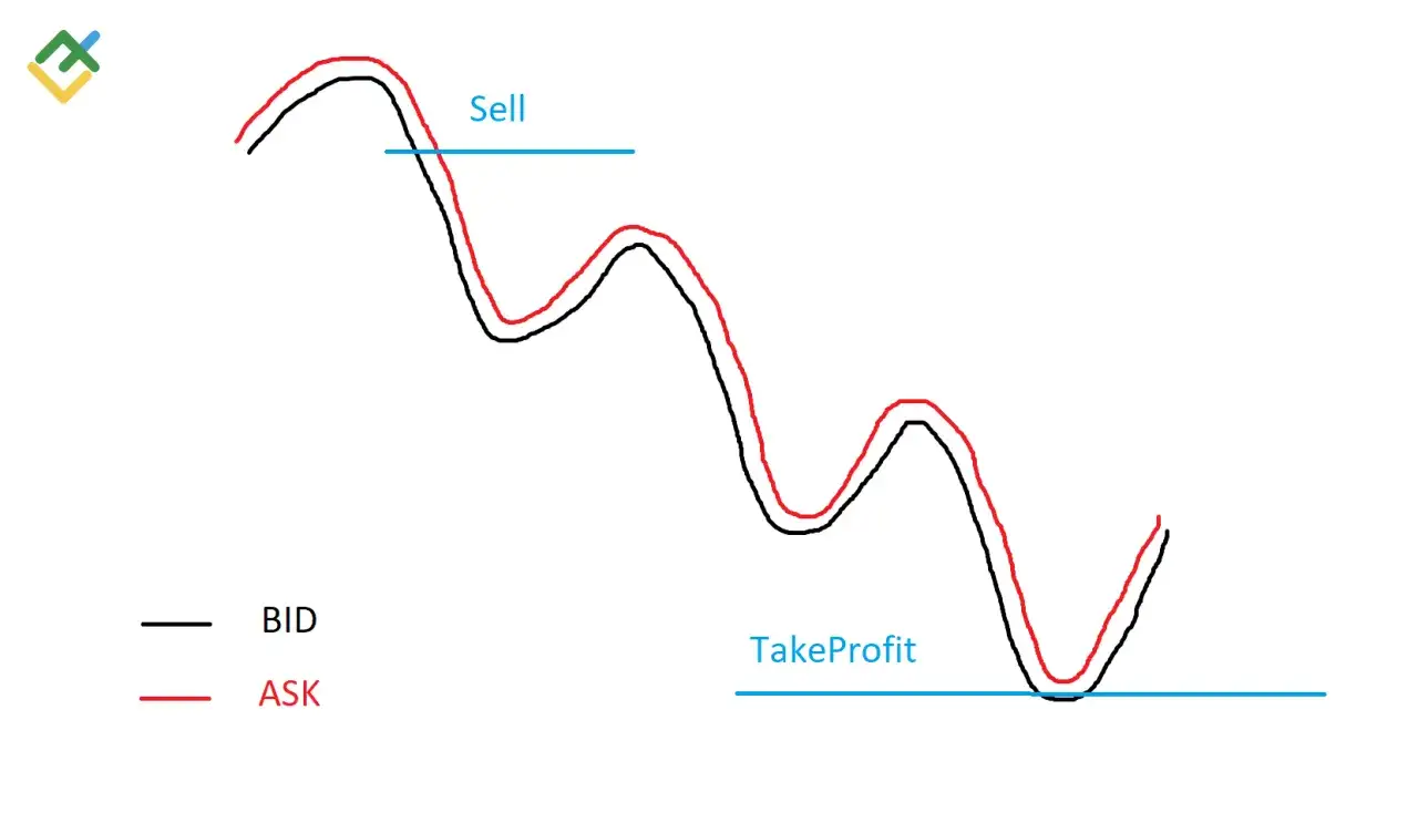 Wykres BID i ASK, kluczowe dla forex dla początkujących. Pokazuje zmienność cen i poziomy Sell/TakeProfit.